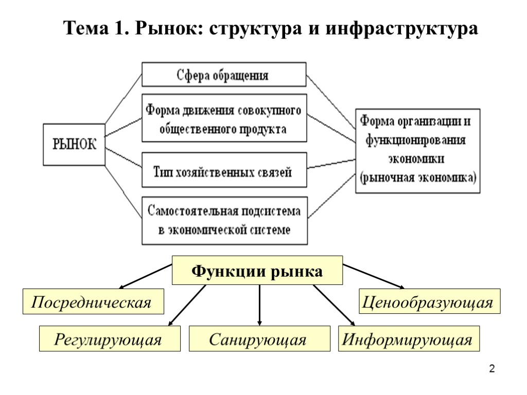 2 Тема 1. Рынок: структура и инфраструктура Функции рынка Посредническая Ценообразующая Информирующая Санирующая Регулирующая